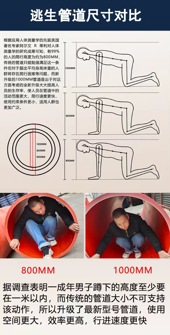 正舉新材生產廠家第三代隧道逃生管道口徑1米優勢明顯(圖2)